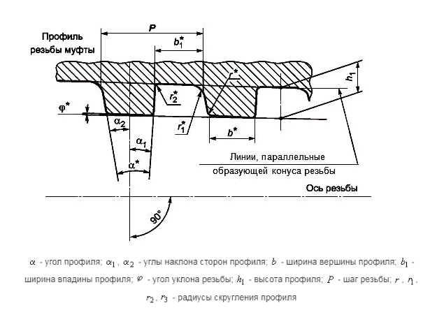 Премиум резьбы и соединения (высокогерметичные соединения)